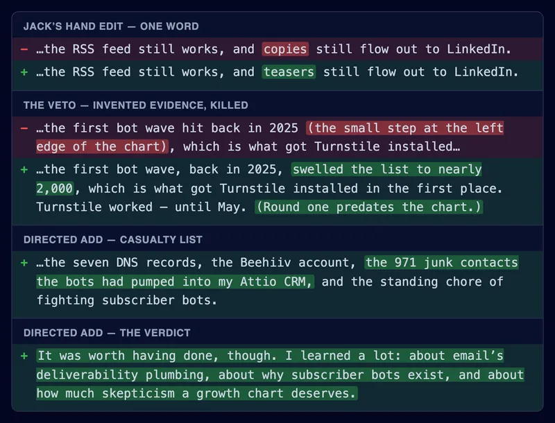 A GitHub-style diff of every substantive edit to the drafted post: a one-word hand edit (copies to teasers), one vetoed invented detail about the chart, and three directed additions rendered from facts Jack supplied.