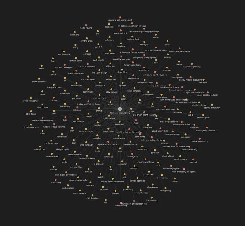 Local graph of the harness-engineering concept page: one center node with two hundred linked pages radiating outward — people, products, concepts, and logs.