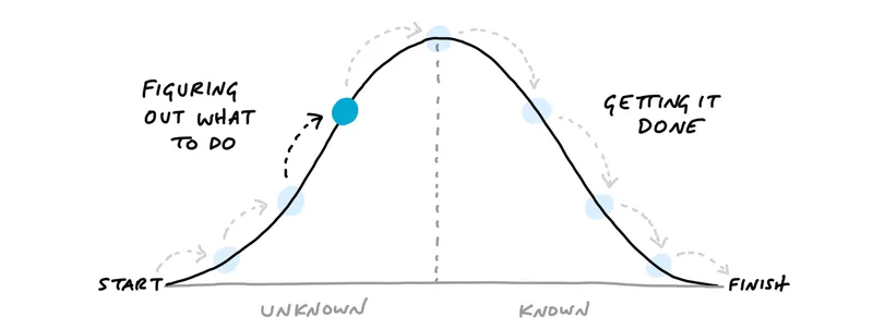 Hill concept - uphill problem solving vs downhill execution
