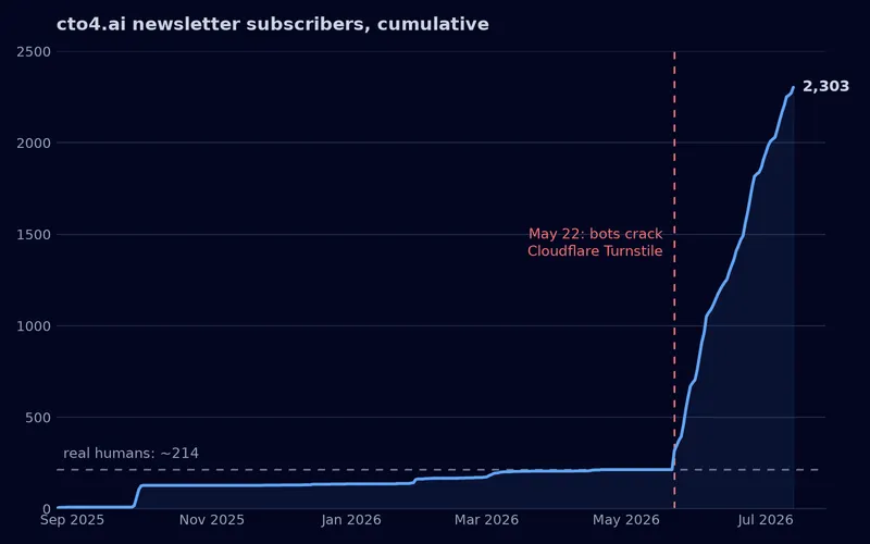 Line chart of cumulative cto4.ai newsletter subscribers from September 2025 to July 2026: nearly flat around 214 until May 22, 2026, then a near-vertical climb to 2,303 after bots crack Cloudflare Turnstile.