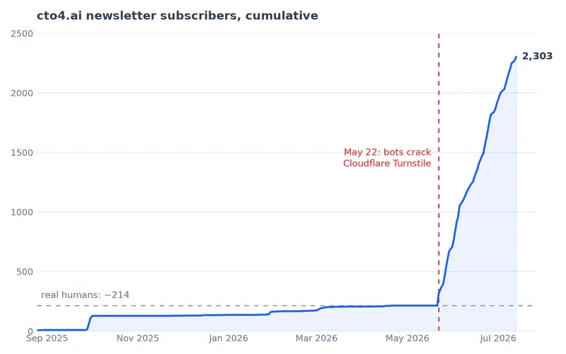 Line chart of cumulative cto4.ai newsletter subscribers from September 2025 to July 2026: nearly flat around 214 until May 22, 2026, then a near-vertical climb to 2,303 after bots crack Cloudflare Turnstile.