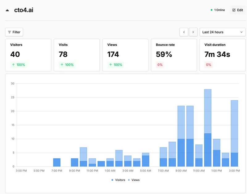 Umami analytics Overview page for cto4.ai showing 40 visitors, 78 visits, and 174 views over the last 24 hours, with an hourly bar chart spiking at each of the day's three post publishes.